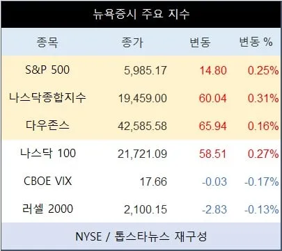 [표] 뉴욕증시 주요 지수