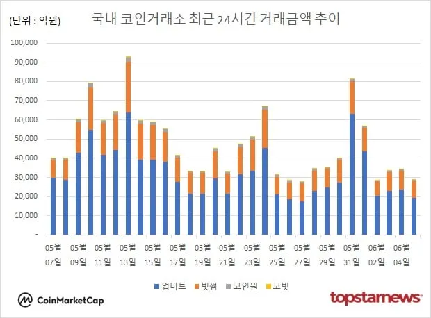 [그래프] 국내 코인거래소 하루거래액 추이