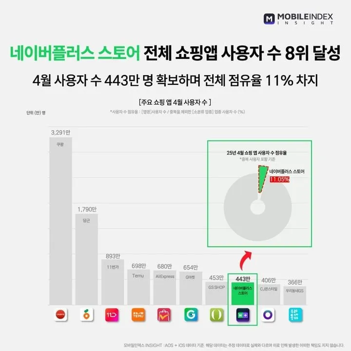 네이버플러스 스토어, AI 기반 도약