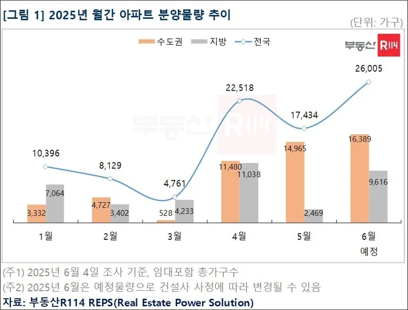 21대 대선 흔들림 끝에 쏟아진 분양 대전