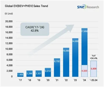 글로벌 전기차 34% 성장…BYD·지리 질주, 현대차 약진→중국 압도적 위상