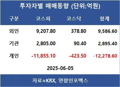 [표]투자자별 매매동향