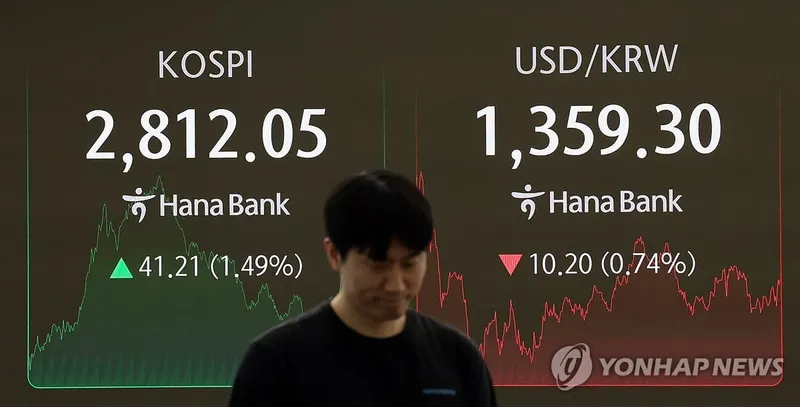 코스피 2,812.05…외국인 9천억 순매수에 11개월 만에 2,810선 회복