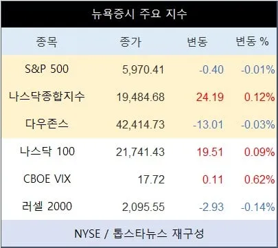 [표] 뉴욕증시 주요 지수