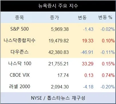 [표] 뉴욕증시 주요 지수