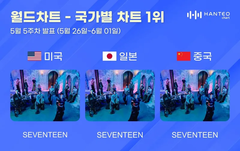 “차트 싹쓸이의 진면목”…세븐틴, 글로벌 3관왕→미국·일본·중국 흔들다 / 한터차트