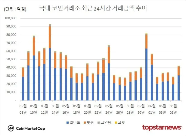 [그래프] 국내 코인거래소 하루거래액 추이