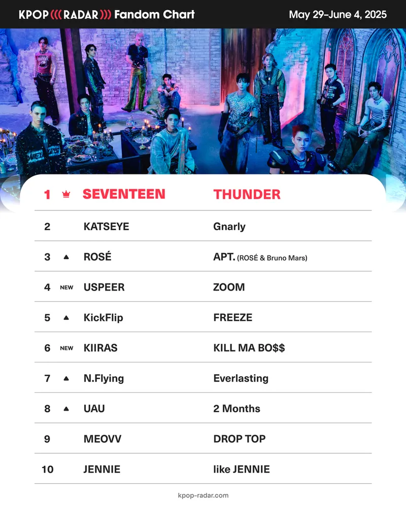 “팔로워 폭발 성장”…세븐틴, ‘케이팝레이더’ 2주 연속 정상→신기록 행진 / 스페이스오디티