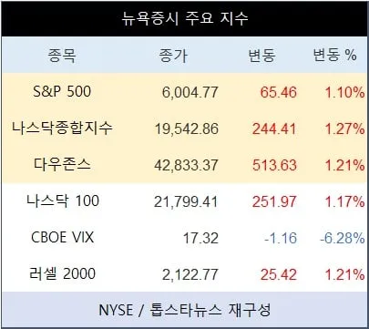 [표] 뉴욕증시 주요 지수