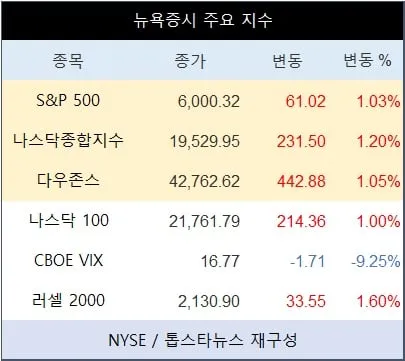 [표] 뉴욕증시 주요 지수