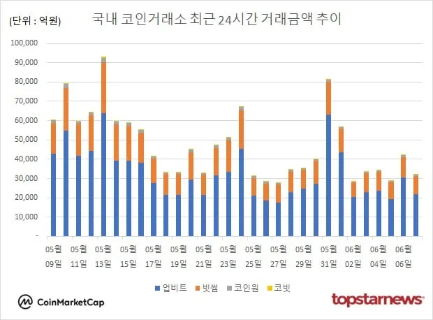 [그래프] 국내 코인거래소 하루거래액 추이