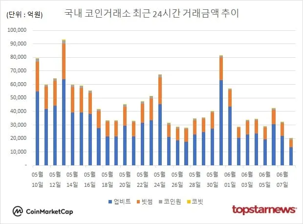 [그래프] 국내 코인거래소 하루거래액 추이