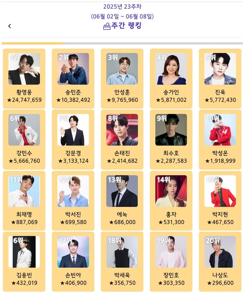 “별 2천4백만 쏟아졌다”…황영웅, ‘트롯스타’ 2025 상반기 1위→팬심 폭발
