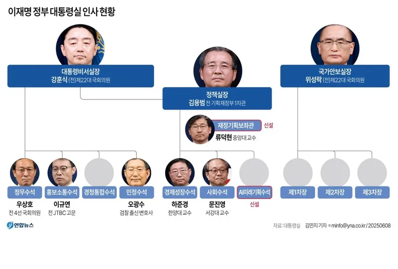 이재명 대통령, 수석급 비서진 인선 완료…현장 경험 중시한 실용 인사 / 연합뉴스