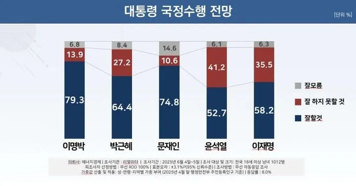 사진은 리얼미터가 제공한 이재명 대통령 국정수행 전망 조사 결과 그래프 / 뉴시스