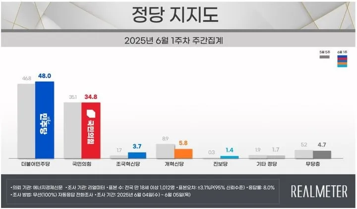 사진 설명: 리얼미터가 발표한 6월 1주차 정당 지지도 여론조사 결과 그래프 / 뉴시스