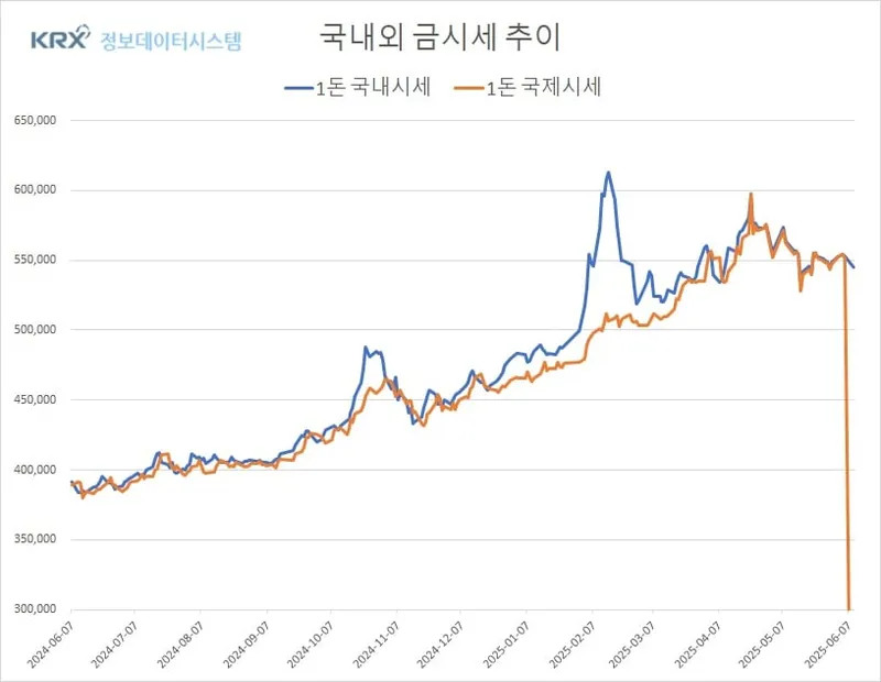 금값, 국내외 동반 하락세…1주일 새 7천원 이상 내려앉아 (금값시세)