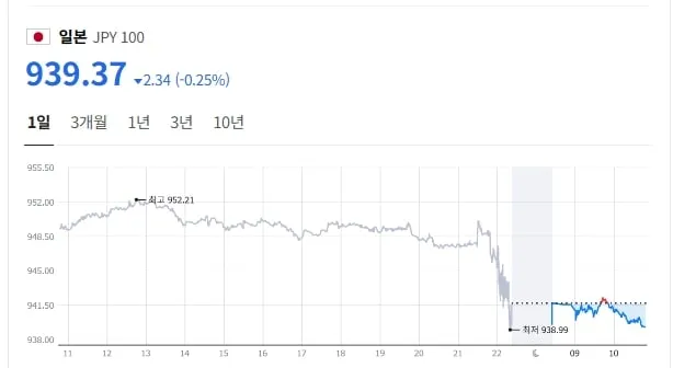 6월 9일 10시 50분 기준 엔화환율