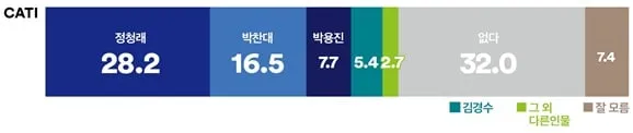 여론조사꽃