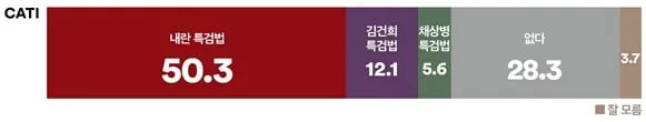 여론조사꽃