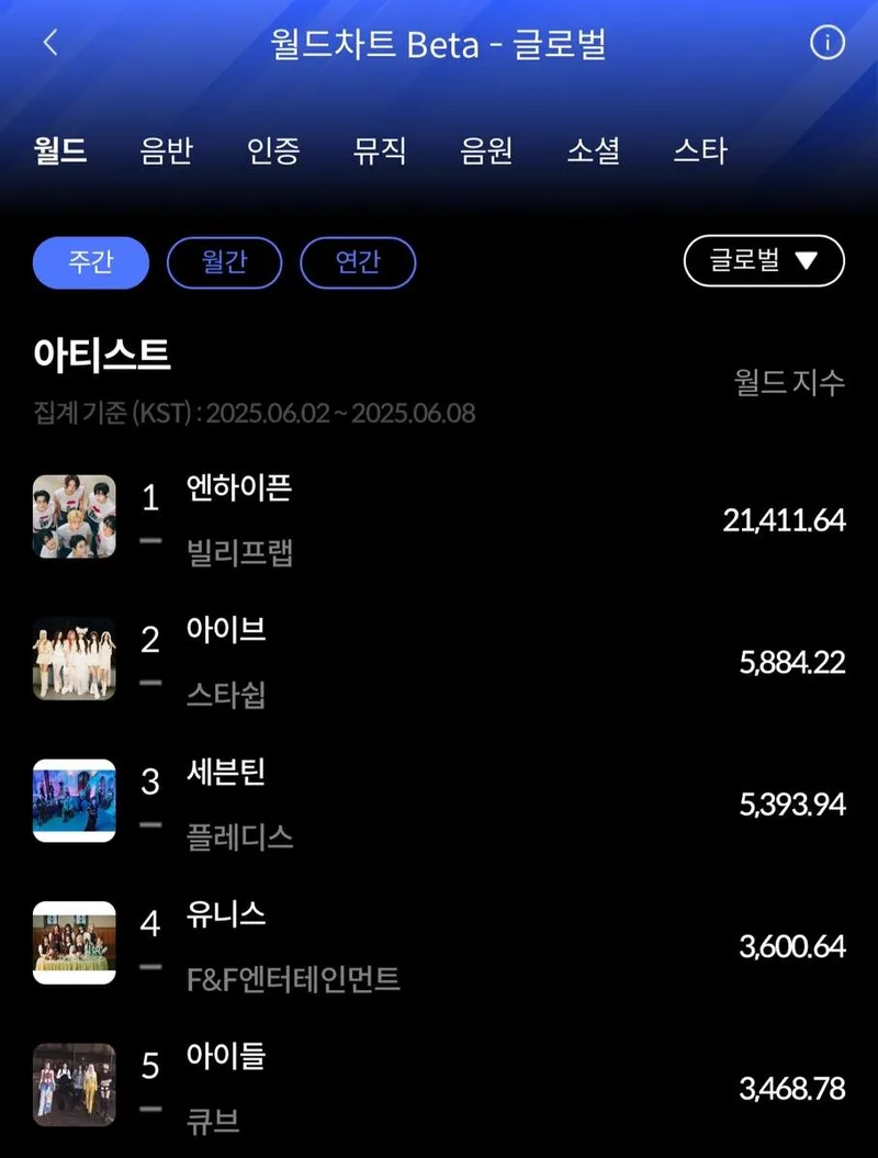 “폭발적 기록”…엔하이픈, ‘DESIRE : UNLEASH’로 한터차트 2관왕→커리어 하이 경신 / 한터차트