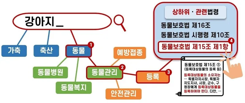 법제처, AI 기반 ‘지능형 검색’ 새 지평