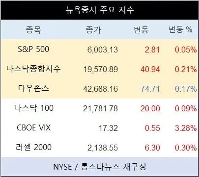 [표] 뉴욕증시 주요 지수