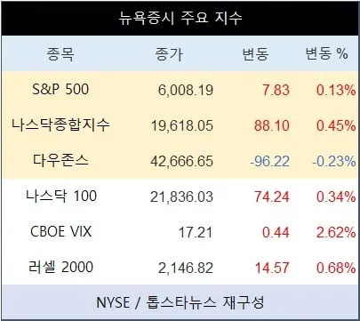 [표] 뉴욕증시 주요 지수