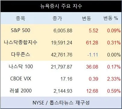 [표] 뉴욕증시 주요 지수
