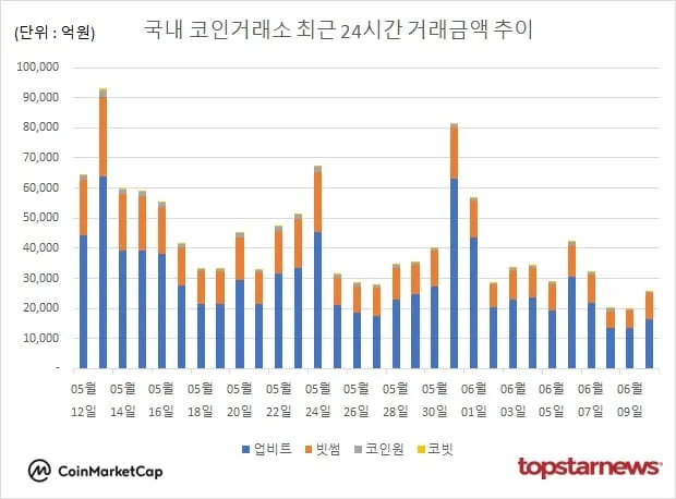 [그래프] 국내 코인거래소 하루거래액 추이