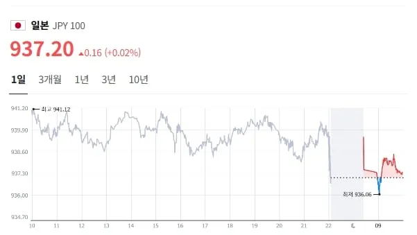6월 10일 오전 9시 59분 엔화환율