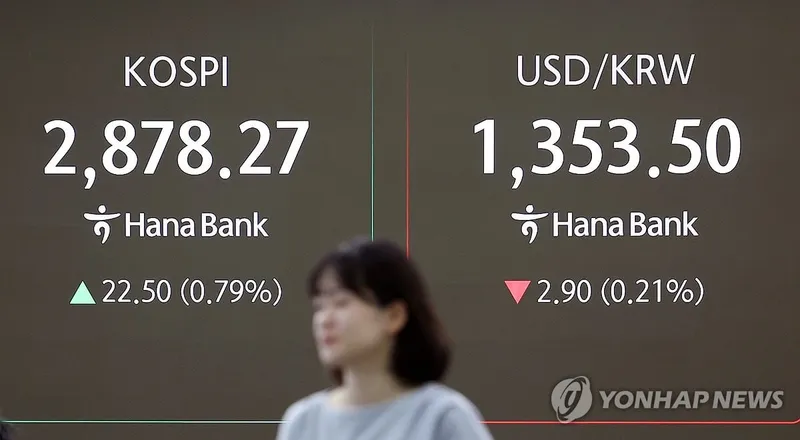 코스피, 외국인 매수에 2,880선 상승…방산·콘텐츠 강세 이어져