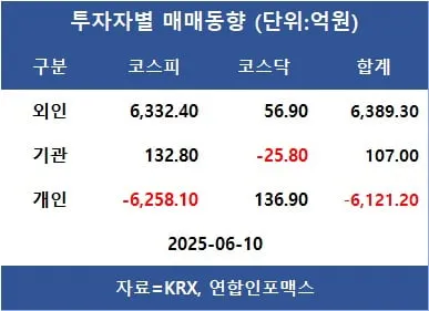 [표]투자자별 매매동향