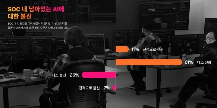 스플렁크 보고서, 글로벌 기업 보안 위기 고조→AI 신뢰 격차 속 전략 전환 조명