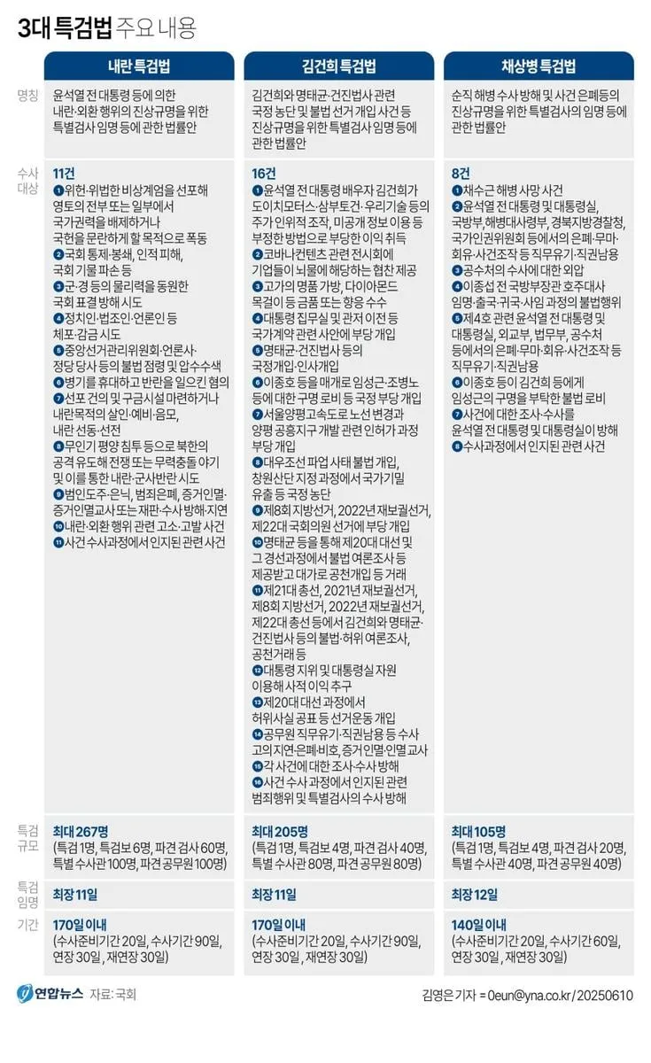 윤석열·김건희 부부 정조준…‘내란·김건희·순직해병’ 특검, 35개 수사 항목 전방위 압박 / 연합뉴스