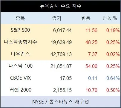 [표] 뉴욕증시 주요 지수