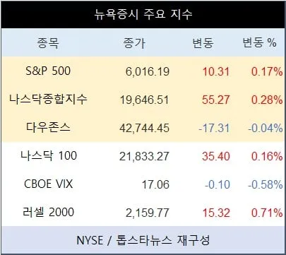 [표] 뉴욕증시 주요 지수