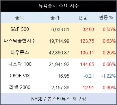 [표] 뉴욕증시 주요 지수