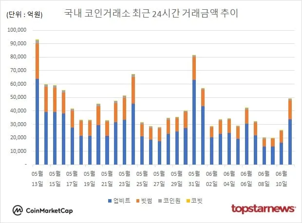 [그래프] 국내 코인거래소 하루거래액 추이