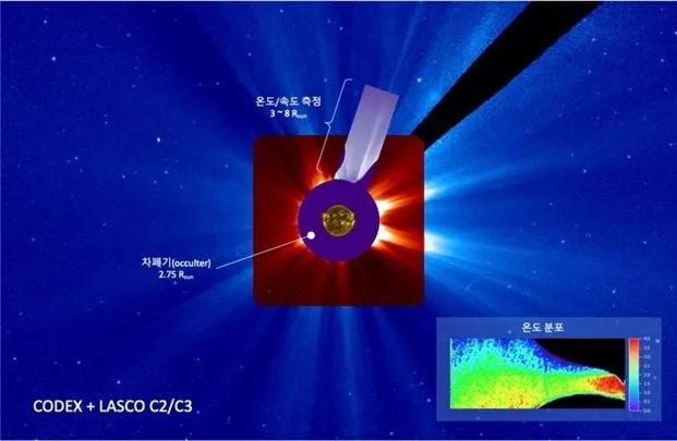 태양 코로나다층 분석…우주항공청·NASA, CODEX로 우주 환경 관측 진일보→심층 해석
