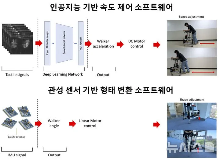 GIST-MIT, AI 적용 보행 보조 로봇 혁신