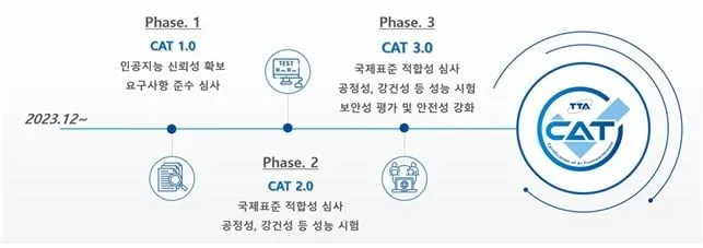 TTA, AI 신뢰성 평가 고도화