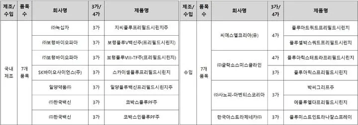식약처, 독감백신 2800만명분 국가출하승인