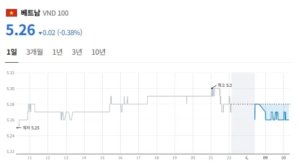 베트남동 환율, 하루 만에 0.38% 하락하며 5.26원