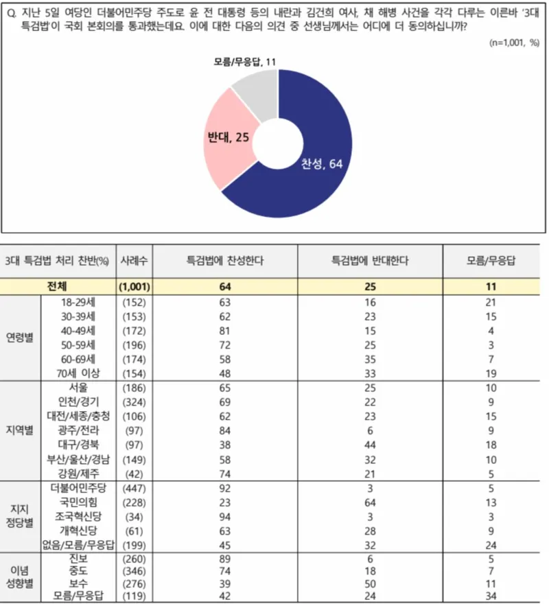 전국지표조사