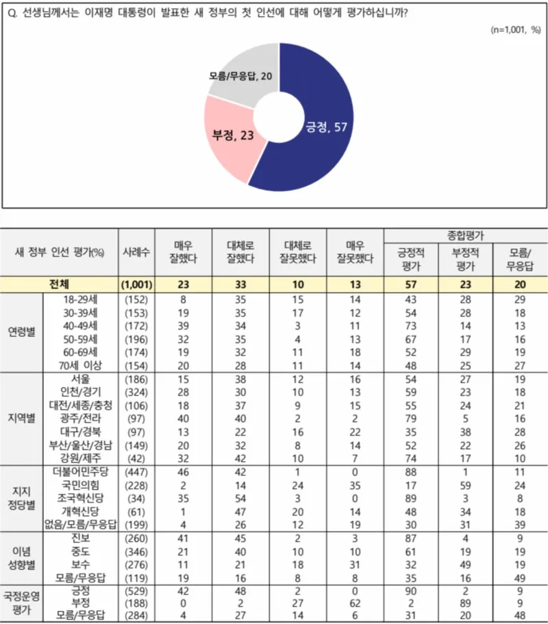 전국지표조사