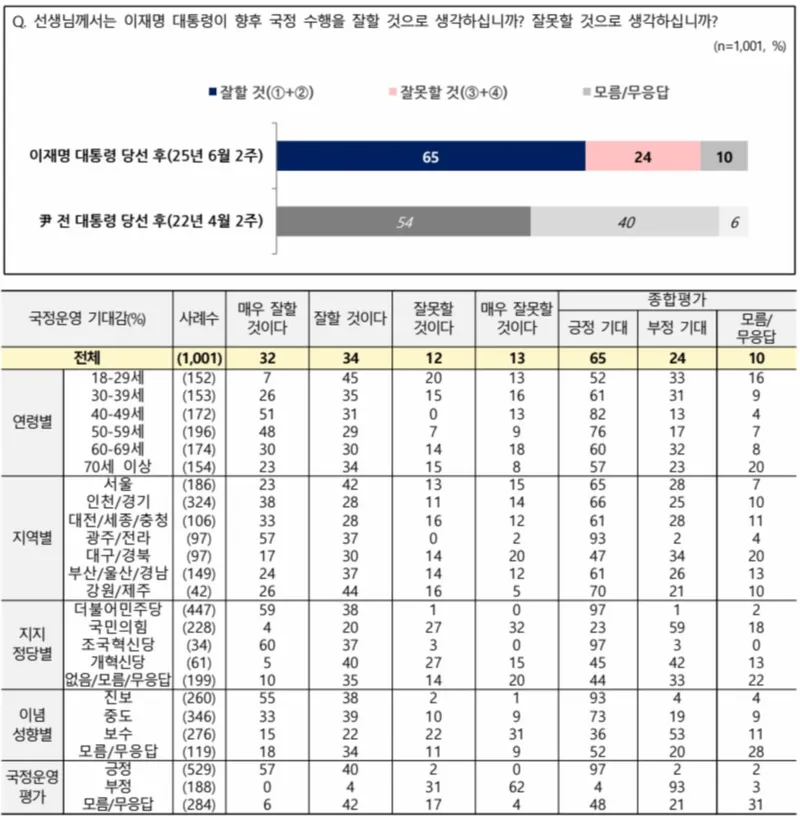 전국지표조사