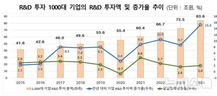 삼성전자 R&D 30조 시대