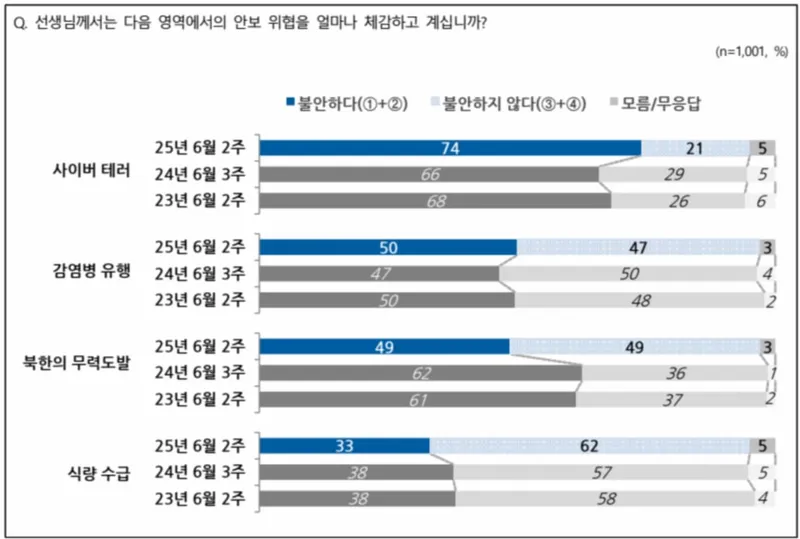 전국지표조사
