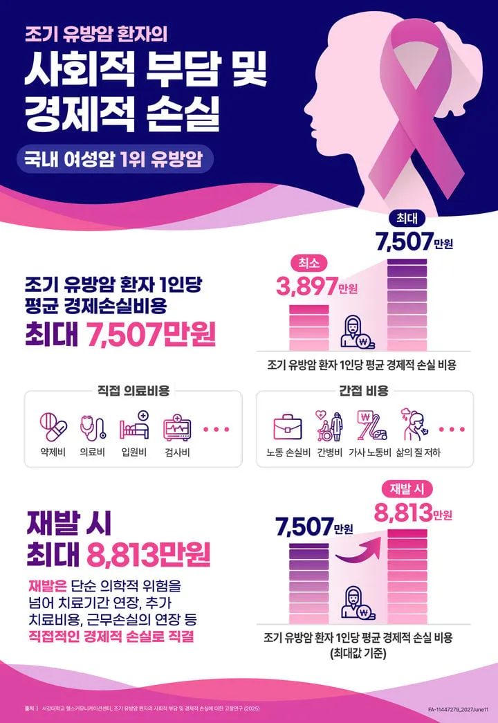 “조기 유방암 환자 경제손실 심화”…연구팀, 병기·재발 따라 사회적 부담↑→정책 개선 촉구